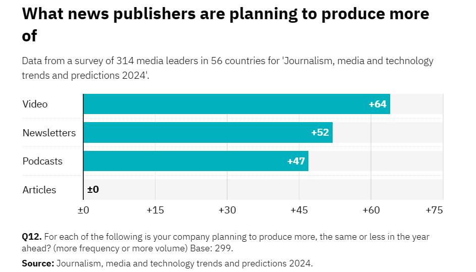 Trend 2024 nell’editoria: video, podcast e&nbsp;newsletter
