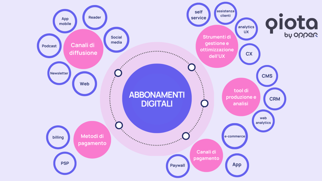 Come costruire un ecosistema di abbonamenti digitali efficace e&nbsp;sostenibile